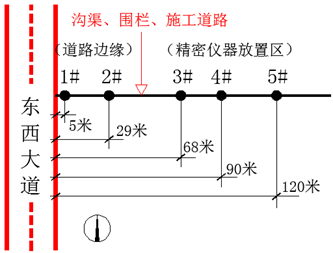 成功实施浙江大学超重力离心模拟与实验装置建设场地 环境振动监测(图1)