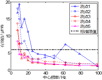 成功实施浙江大学超重力离心模拟与实验装置建设场地 环境振动监测(图3)